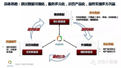 基于地鐵數(shù)據(jù)的智慧管理與運(yùn)營(yíng)——亞信大數(shù)據(jù)王維的深度思考